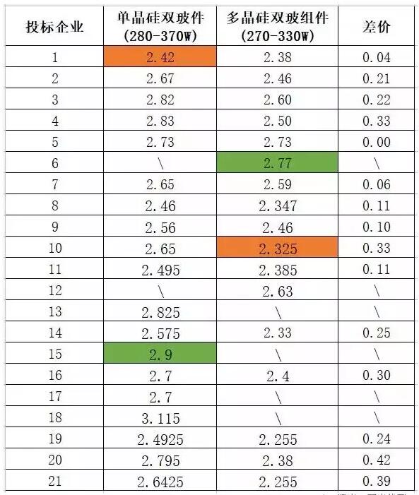 多晶組件平均報(bào)價(jià)2.42元/瓦 ！中能建815MW組件集采預(yù)示2018年市場(chǎng)價(jià)格“風(fēng)向標(biāo)” ！