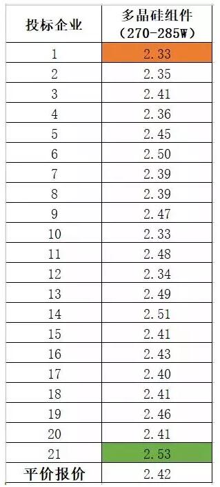 多晶組件平均報(bào)價(jià)2.42元/瓦 ！中能建815MW組件集采預(yù)示2018年市場(chǎng)價(jià)格“風(fēng)向標(biāo)” ！
