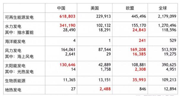 全球各類可再生能源發(fā)電裝機數(shù)據(jù)大全：中、美、歐哪家強？