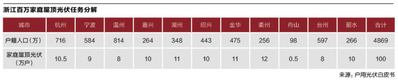 起底浙江戶(hù)用光伏