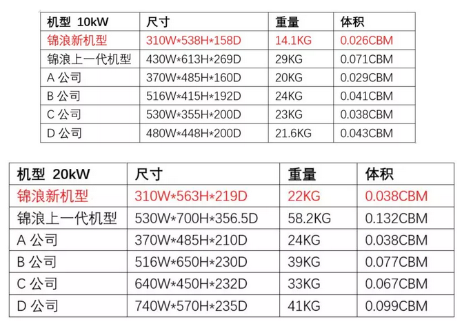 “浪”耀浦江，愛滿人間——錦浪科技5-20kW戶用三相逆變器全新發(fā)布