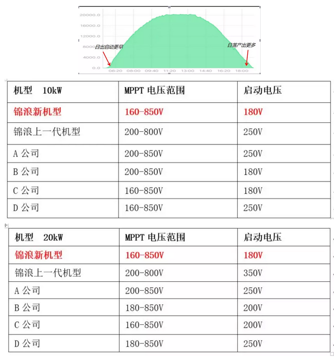 “浪”耀浦江，愛滿人間——錦浪科技5-20kW戶用三相逆變器全新發(fā)布