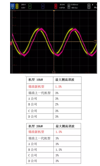 “浪”耀浦江，愛滿人間——錦浪科技5-20kW戶用三相逆變器全新發(fā)布