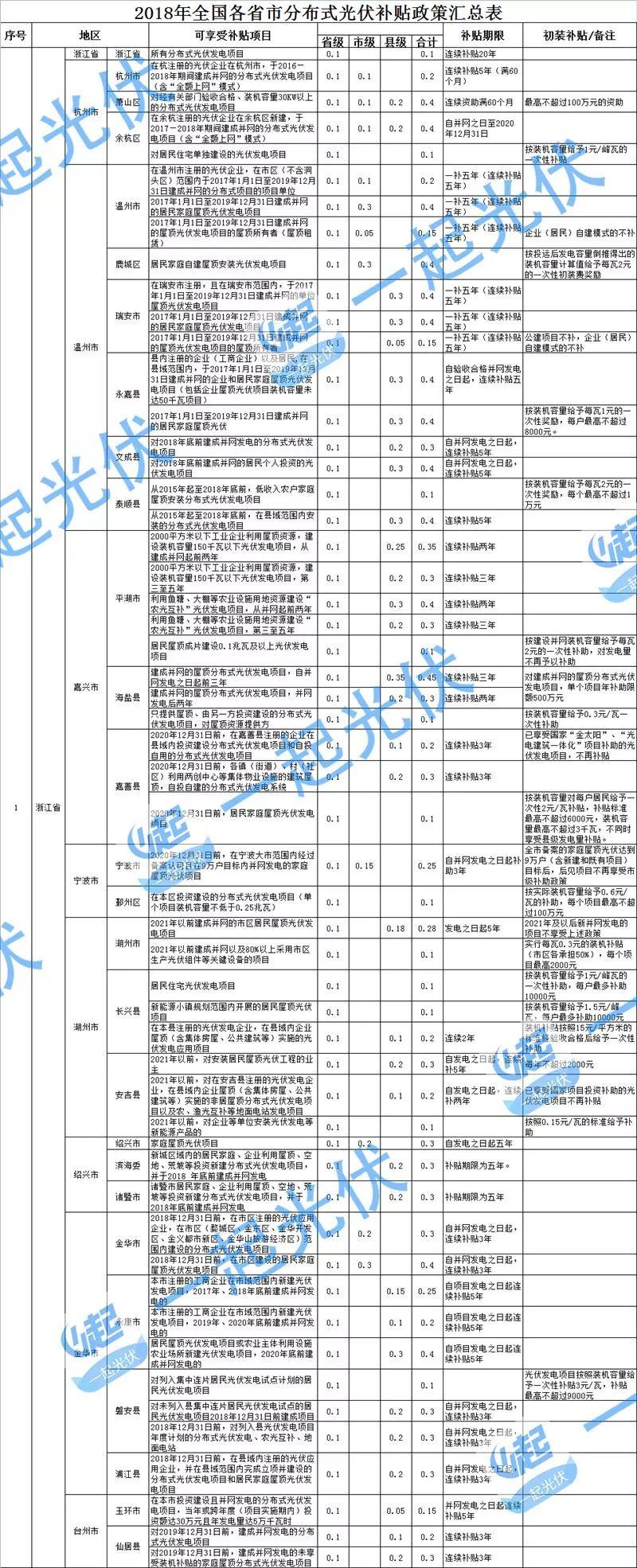 分布式光伏沒有國補(bǔ) 地方補(bǔ)“蚊子肉也是肉”(附全國各省地方補(bǔ)貼情況)