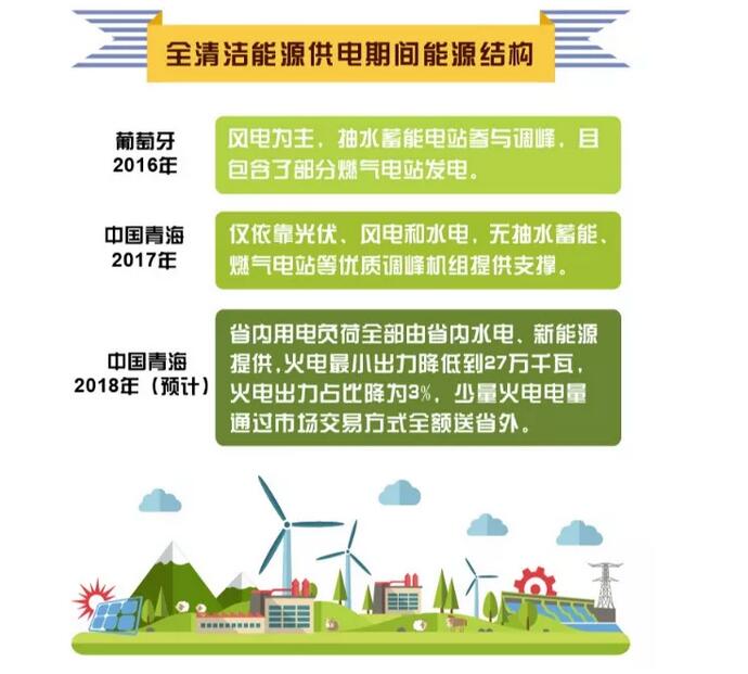 剛剛，這個(gè)省用光伏、風(fēng)電、水電持續(xù)點(diǎn)亮216小時(shí)綠色燈光