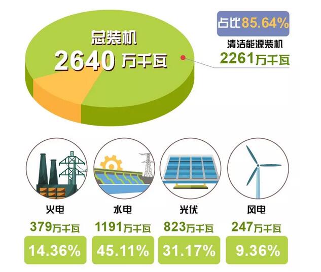 剛剛，這個(gè)省用光伏、風(fēng)電、水電持續(xù)點(diǎn)亮216小時(shí)綠色燈光