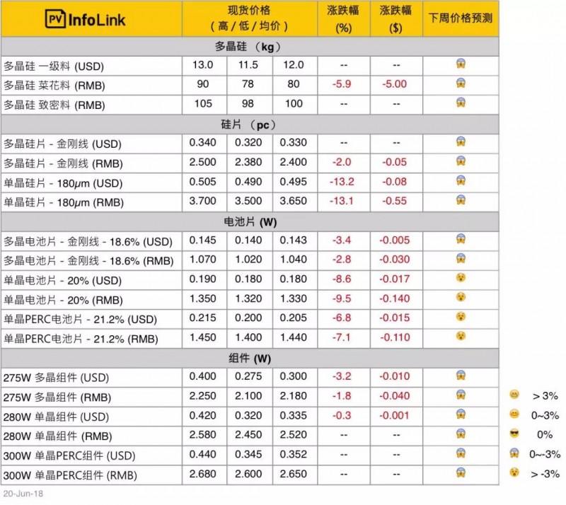 多晶硅78元/kg，全球太陽(yáng)能面板價(jià)格大跌，今年跌幅或超35%！