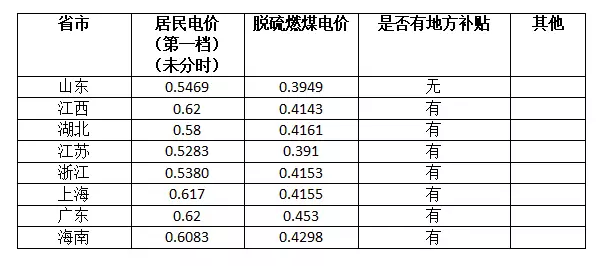 沒有補貼只賣電給電網(wǎng),安裝光伏還能賺到錢么