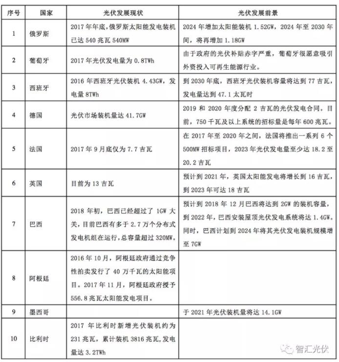 海外光伏市場：俄羅斯、葡萄牙等13個國家的光伏發(fā)展現(xiàn)狀及規(guī)劃