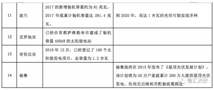海外光伏市場：俄羅斯、葡萄牙等13個國家的光伏發(fā)展現(xiàn)狀及規(guī)劃