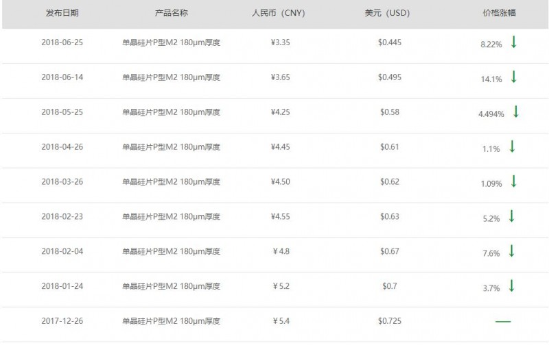剛剛！隆基宣布單晶硅片再降3毛 上半年9連降！