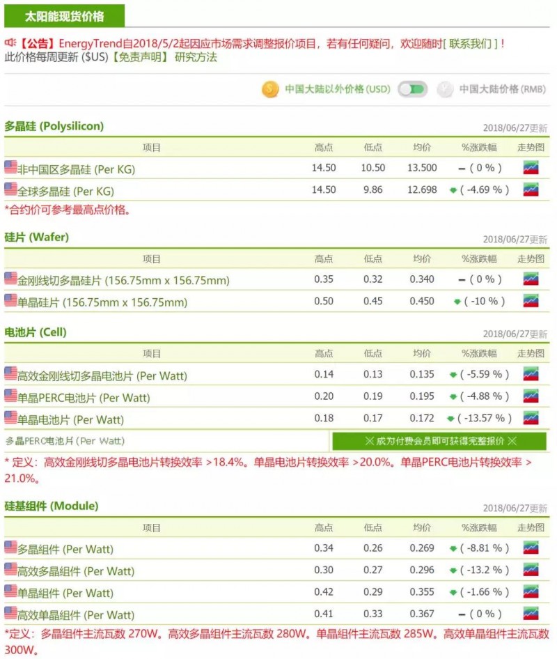 【光伏】產(chǎn)業(yè)進入整頓期，強者恒強的趨勢愈加明顯