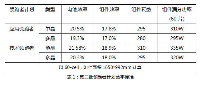 630后領(lǐng)跑者接棒：雙面技術(shù)份額有望提升，N型蠶食P型？