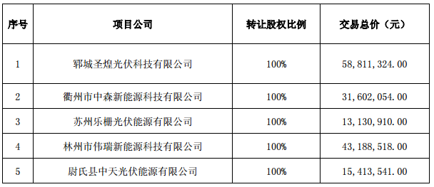 逾7億元！正泰收購(gòu)隆基旗下17個(gè)分布式光伏項(xiàng)目