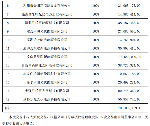 逾7億元！正泰收購(gòu)隆基旗下17個(gè)分布式光伏項(xiàng)目