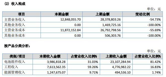讓人費(fèi)解的萬家天能:究竟是做太陽能電池組件還是賣牛羊肉