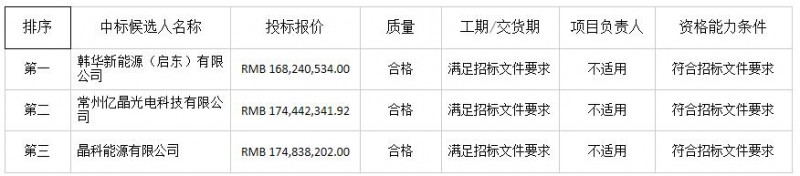 中廣核德令哈領(lǐng)跑者項目光伏組件中標(biāo)候選人出爐