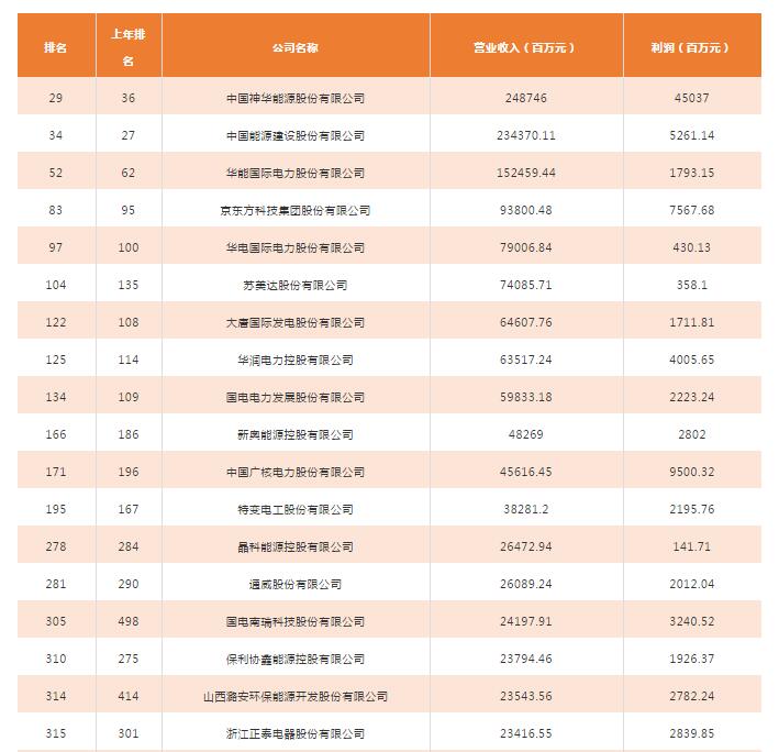 2018年中國500強(qiáng)排行榜發(fā)布 這些光伏企業(yè)入榜！