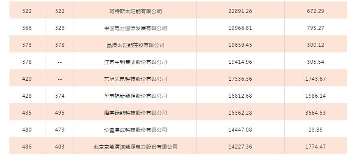 2018年中國500強(qiáng)排行榜發(fā)布 這些光伏企業(yè)入榜！