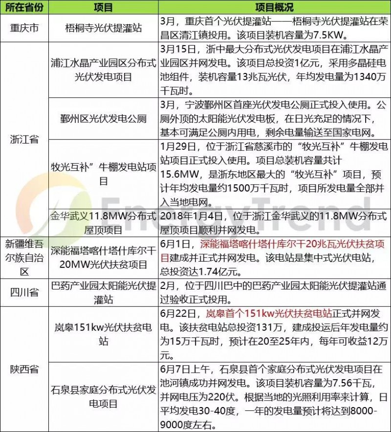 2018上半年國內(nèi)部分光伏并網(wǎng)項(xiàng)目匯總