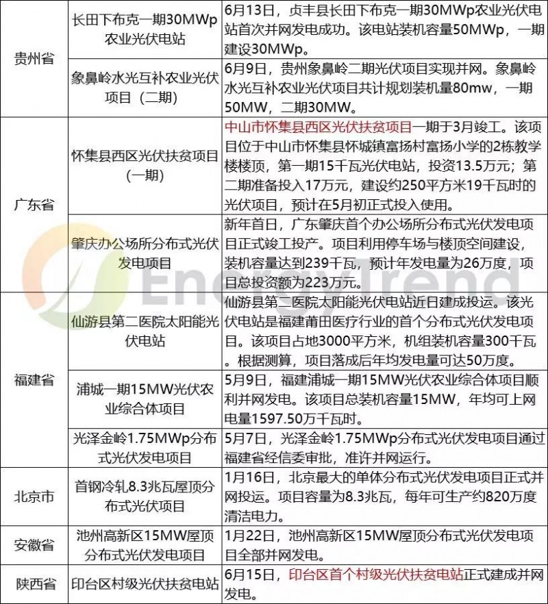 2018上半年國內(nèi)部分光伏并網(wǎng)項(xiàng)目匯總