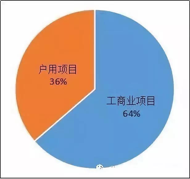 異軍突起？！工商業(yè)屋頂光伏為何成為眾多安裝商項目轉(zhuǎn)型的拐點？