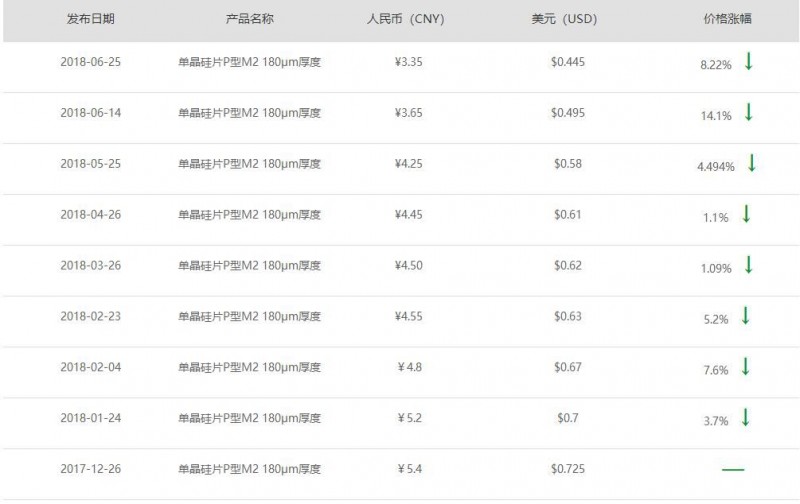 單晶硅片價格持續(xù)下降,未來光伏市場走向何方?