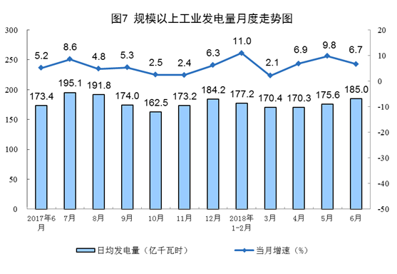 國家統(tǒng)計局:6月份太陽能發(fā)電增長21.1% 加快6.3個百分點(diǎn)