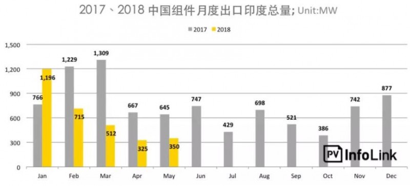 印度保障措施調(diào)查總整理:首年征稅25%