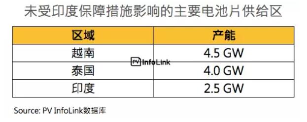 印度保障措施調(diào)查總整理:首年征稅25%