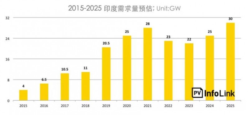 印度保障措施調(diào)查總整理:首年征稅25%