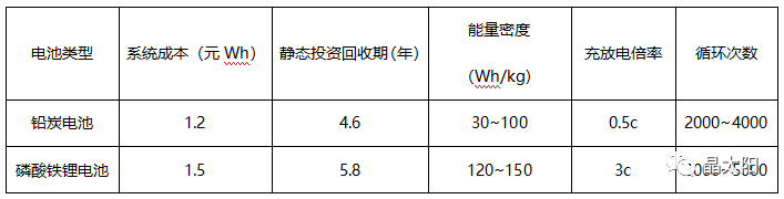 儲(chǔ)能受熱捧 與光伏結(jié)合后如何實(shí)現(xiàn)賺錢(qián)效應(yīng)？
