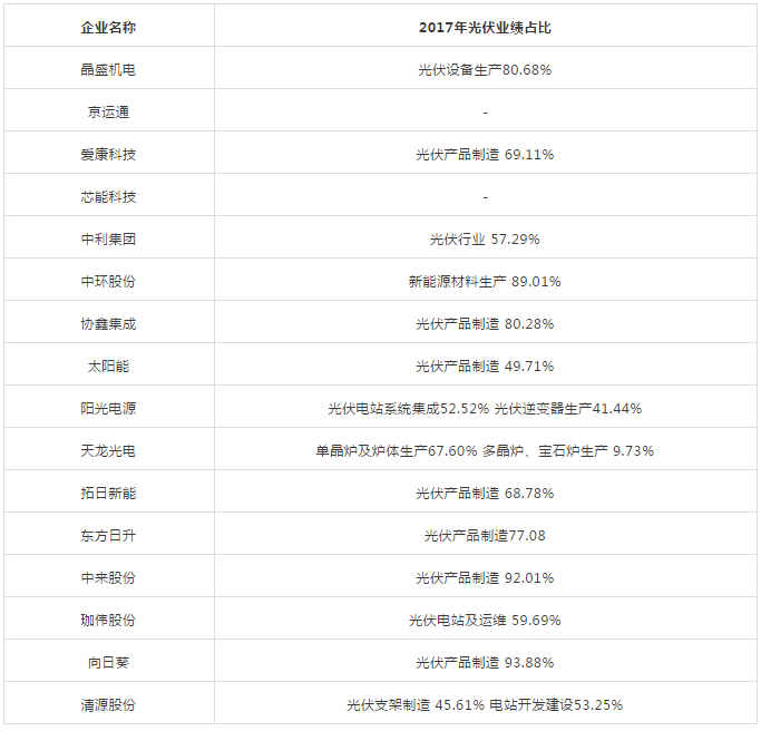 能見Eknower統(tǒng)計了16家光伏企業(yè)上半年業(yè)績預(yù)告數(shù)據(jù)發(fā)現(xiàn)，半數(shù)企業(yè)業(yè)績維持增長，半數(shù)企業(yè)業(yè)績下降或虧損，這還是在寒冬尚未到來的上半年。