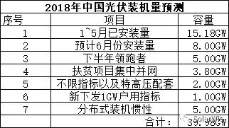 能見Eknower統(tǒng)計了16家光伏企業(yè)上半年業(yè)績預(yù)告數(shù)據(jù)發(fā)現(xiàn)，半數(shù)企業(yè)業(yè)績維持增長，半數(shù)企業(yè)業(yè)績下降或虧損，這還是在寒冬尚未到來的上半年。