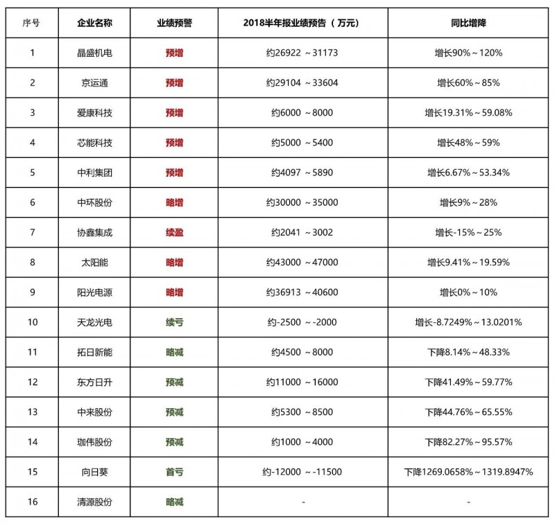 寒冬尚未到來半數(shù)光伏企業(yè)利潤已下滑 2019將進(jìn)入至暗時刻