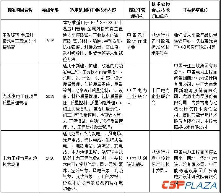 2018年能源領(lǐng)域行業(yè)標(biāo)準(zhǔn)制(修)訂計(jì)劃涉多項(xiàng)光熱相關(guān)標(biāo)準(zhǔn)
