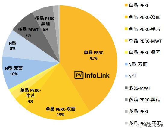5GW領(lǐng)跑者掀起滿分光伏組件搶購潮 單晶310W供應(yīng)能否到位？
