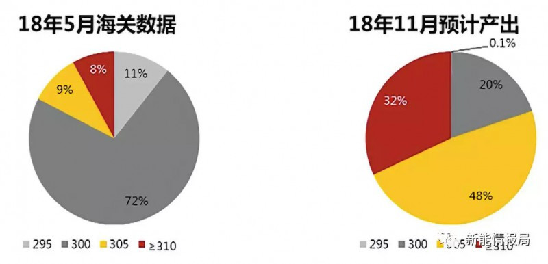 5GW領(lǐng)跑者掀起滿分光伏組件搶購潮 單晶310W供應(yīng)能否到位？