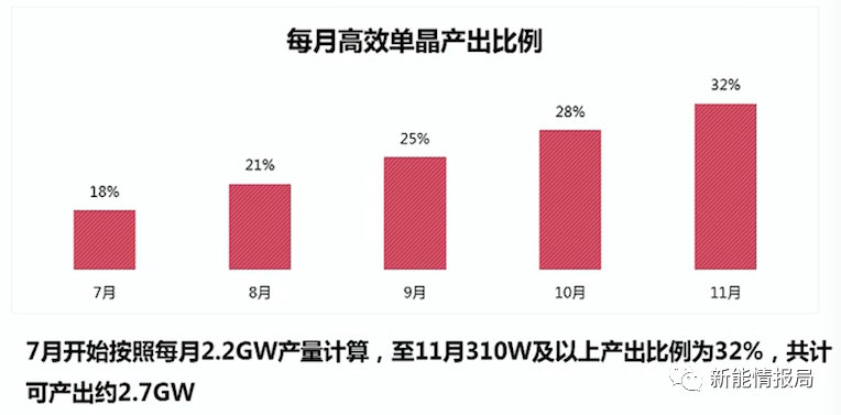 5GW領(lǐng)跑者掀起滿分光伏組件搶購潮 單晶310W供應(yīng)能否到位？