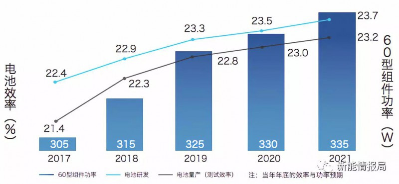 5GW領(lǐng)跑者掀起滿分光伏組件搶購潮 單晶310W供應(yīng)能否到位？