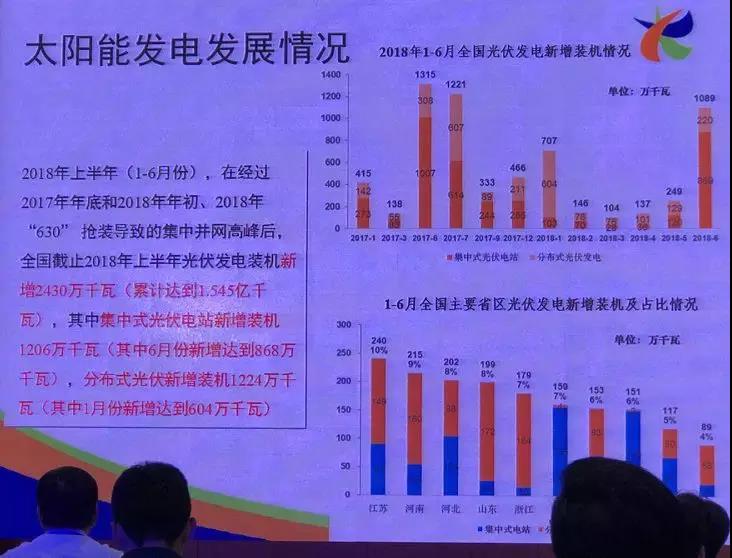 破150GW！2018年上半年光伏新增裝機24.3GW，分布式12.24GW