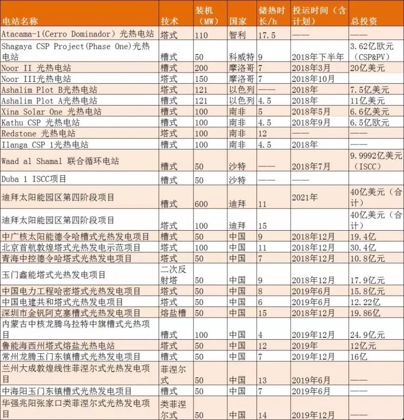 2018全球光熱裝機大爆發(fā)，新建成光熱裝機預超1GW
