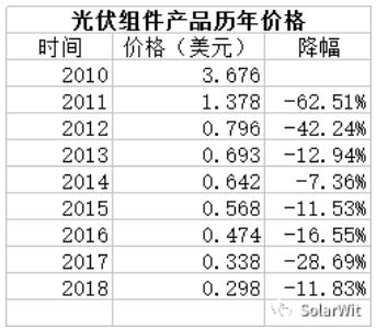 光伏業(yè)的本質(zhì):變化著的成長(zhǎng)性周期行業(yè)