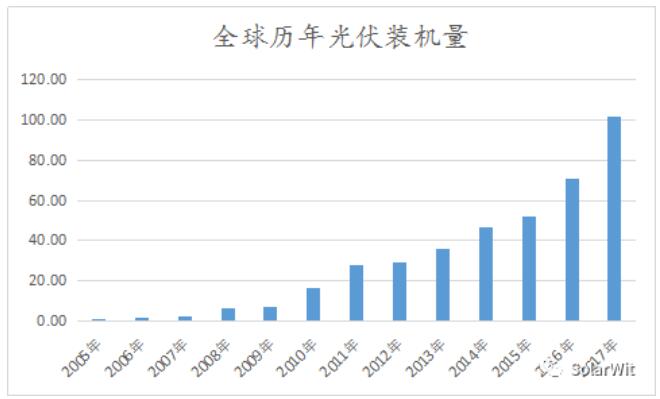 光伏業(yè)的本質(zhì):變化著的成長(zhǎng)性周期行業(yè)