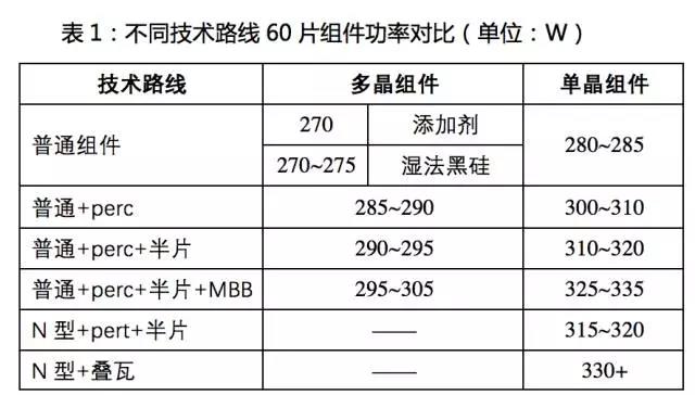 PERC之后，大幅提高轉(zhuǎn)換效率的黑科技！