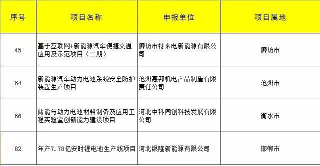 中科同創(chuàng)、銀隆、特來電、滄州惠邦四家企業(yè)儲能項目獲河北專項資金支持！
