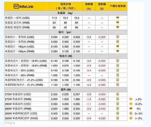 本周光伏供應(yīng)鏈價(jià)格:上游價(jià)格趨穩(wěn) 中下游續(xù)跌