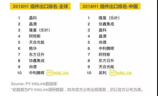 2018上半年組件出貨量統(tǒng)計丨晶科、天合、協(xié)鑫、中利騰暉等名列全球前十！