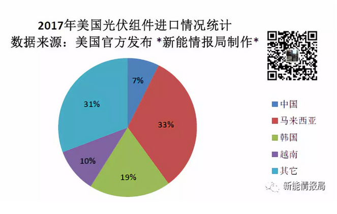 本月，美國(guó)官方發(fā)布的一份報(bào)告顯示，2017年美國(guó)光伏組件進(jìn)口量總計(jì)為9.996943GW，其中從中國(guó)進(jìn)口的組件為741.311MW，約占比7%。排名前三位的國(guó)家分別為馬來(lái)西亞、韓國(guó)、越南。