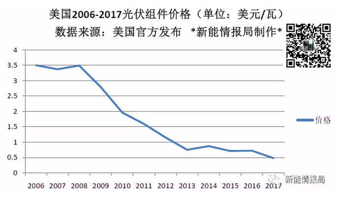 美國(guó)一年到底從中國(guó)買(mǎi)了多少光伏組件？